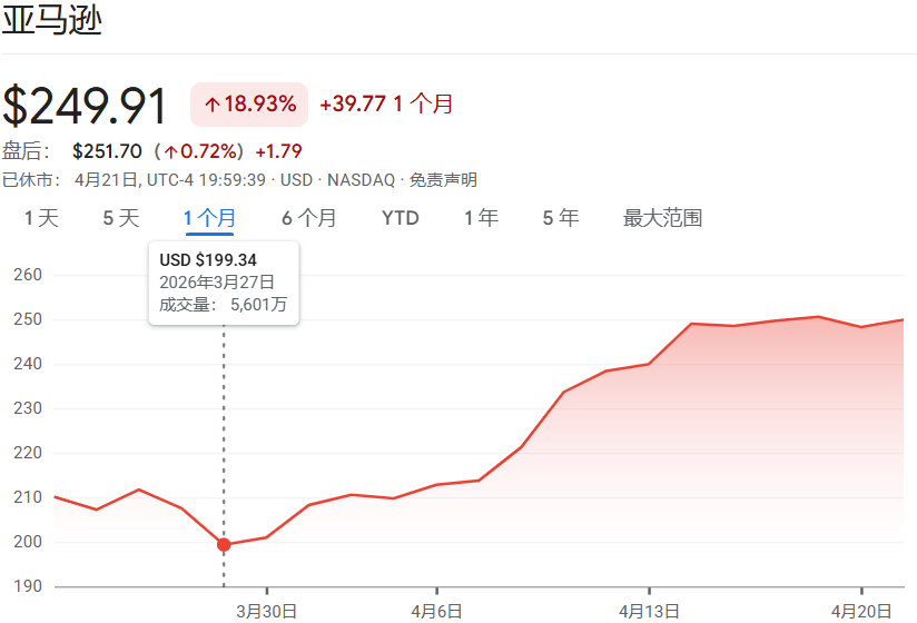 亚马逊股价暴涨25%