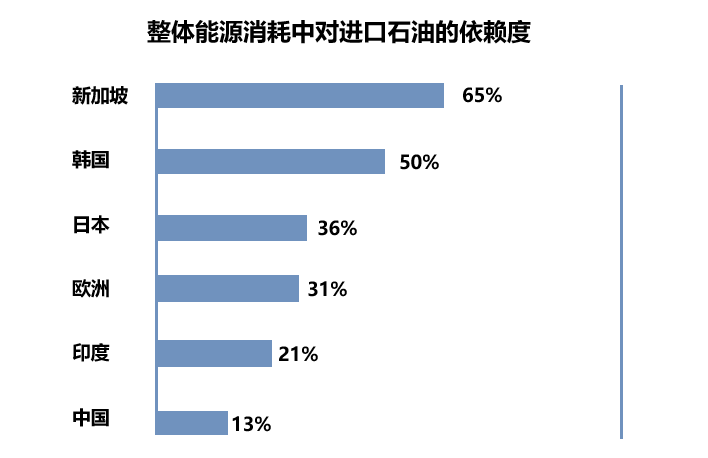 进口石油占整体能源消耗对比