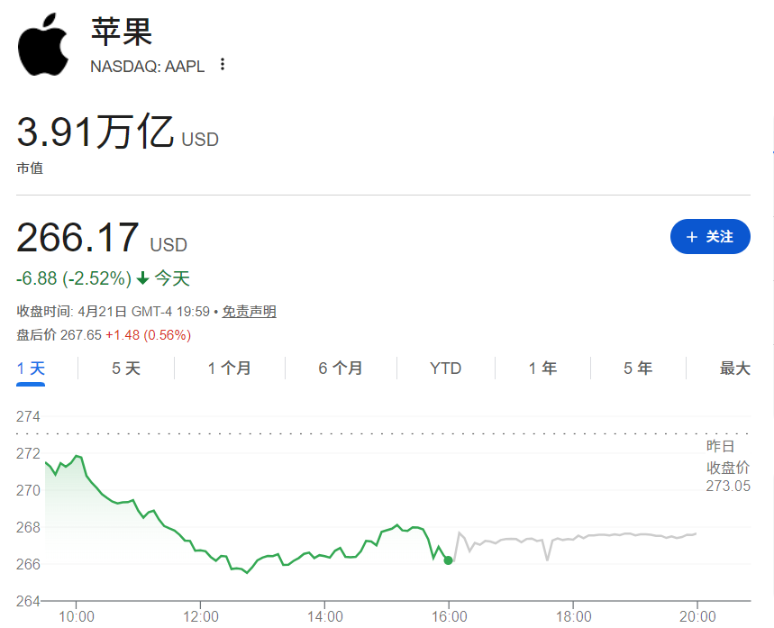 苹果市值跌破了4万亿美元