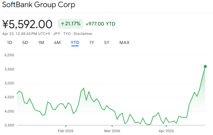 ソフトバンク株価が急騰