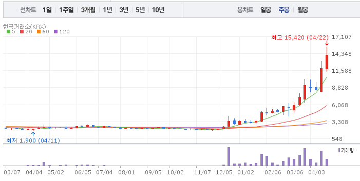 아주IB투자 주봉 차트 출처=네이버증권