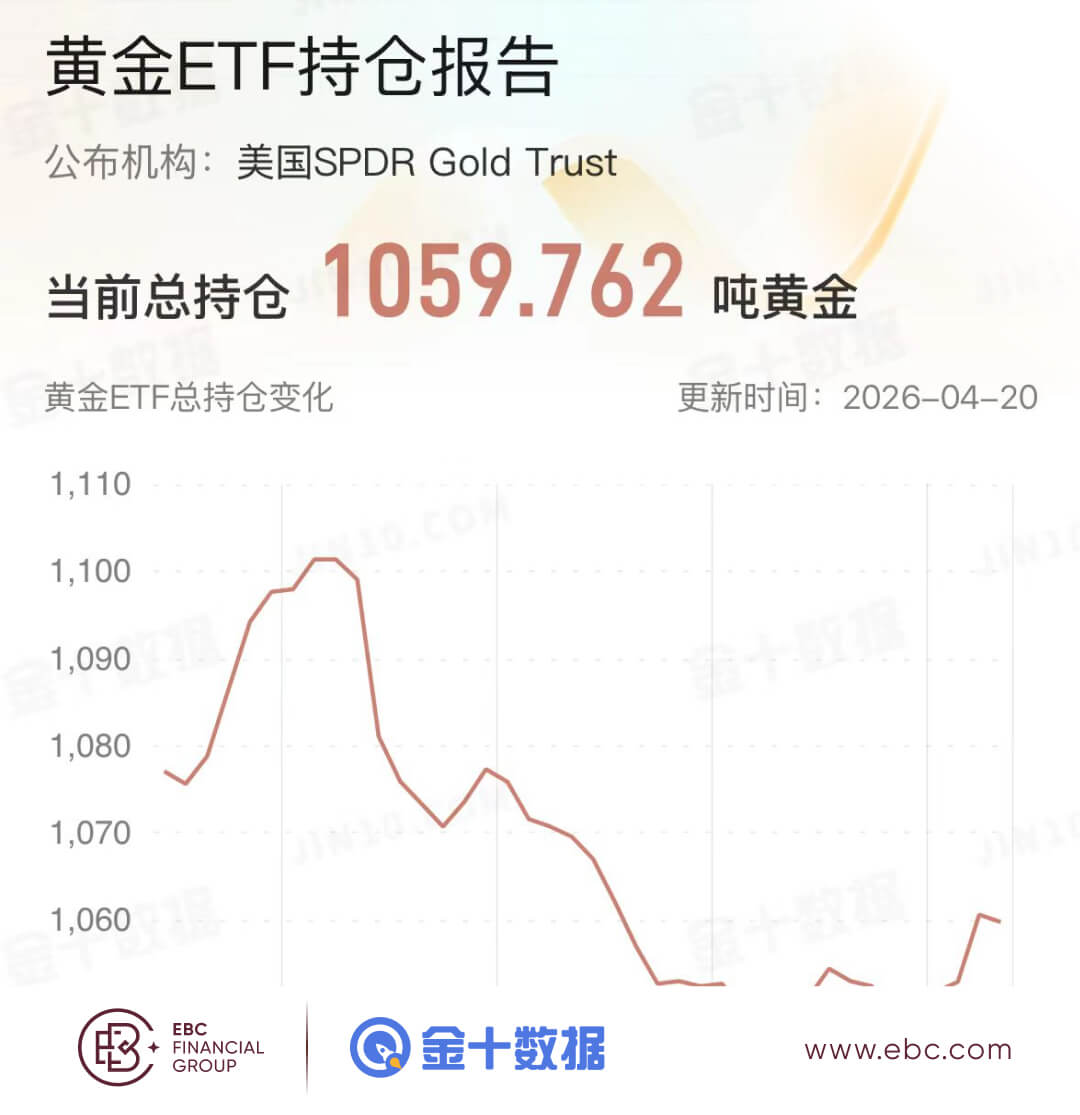 黄金ETF持倉报告
