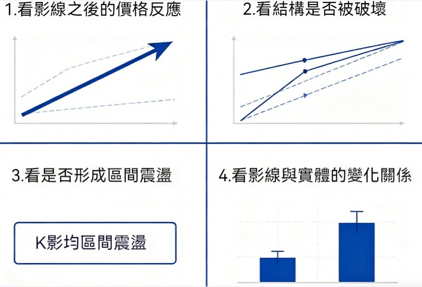 上下影線交錯反轉辨識持續趨勢