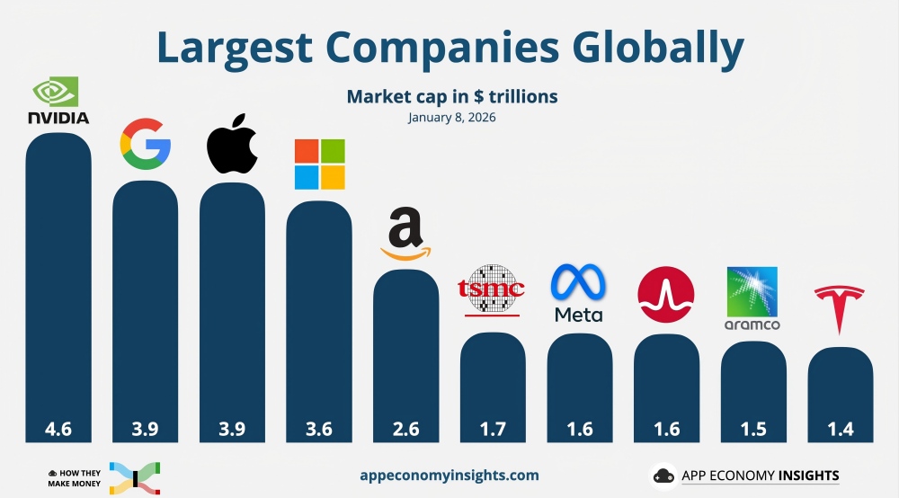 世界での企業ランキング
