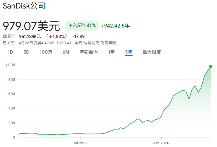 闪迪近5年价格走势