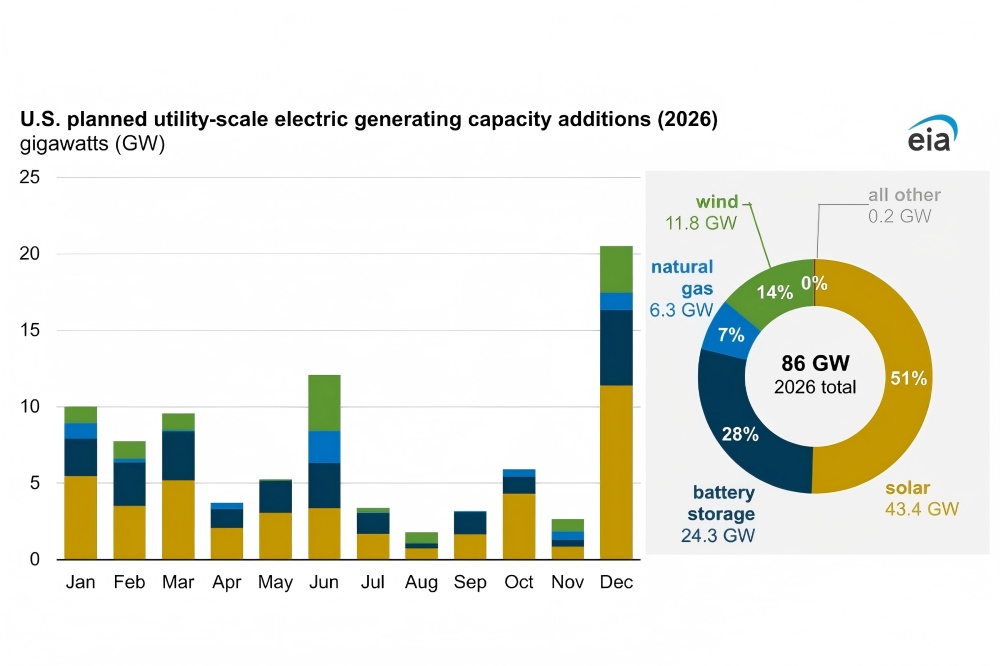 2026年までの計画されている大規模発電設備容量 - 米国