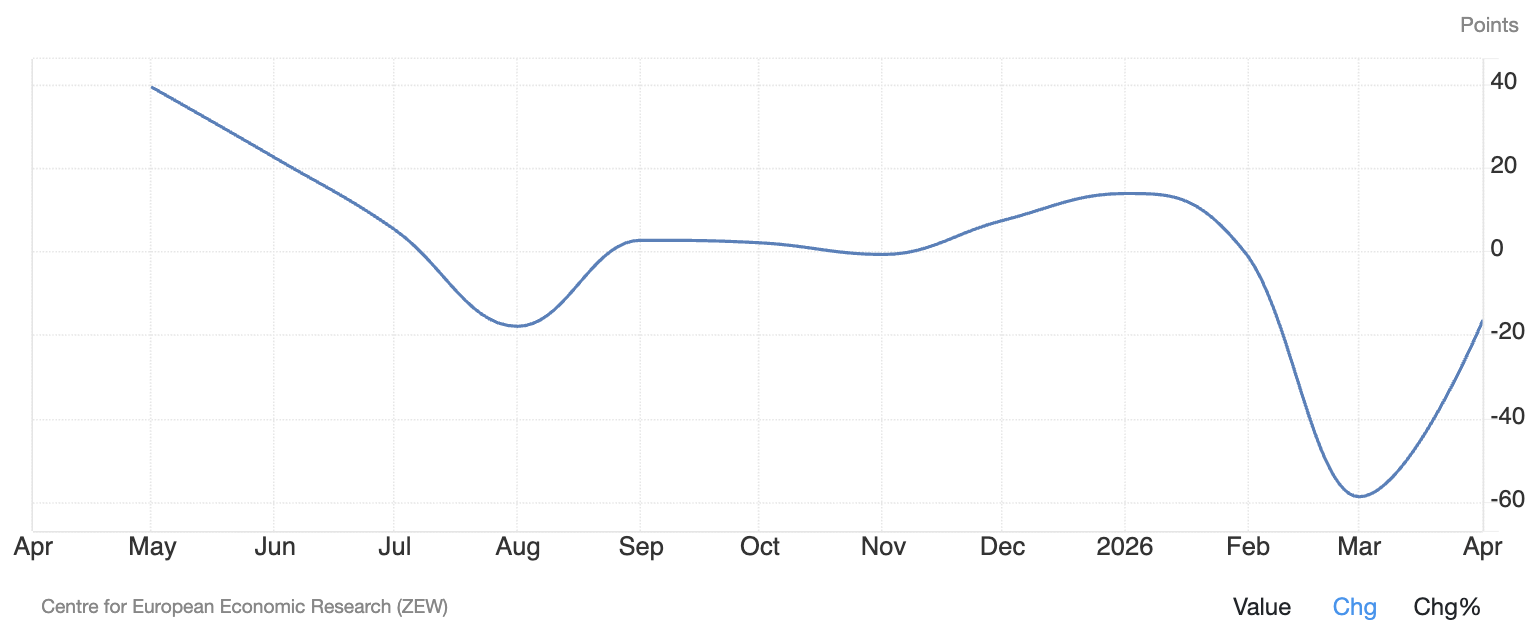 Germany’s ZEW Indicator