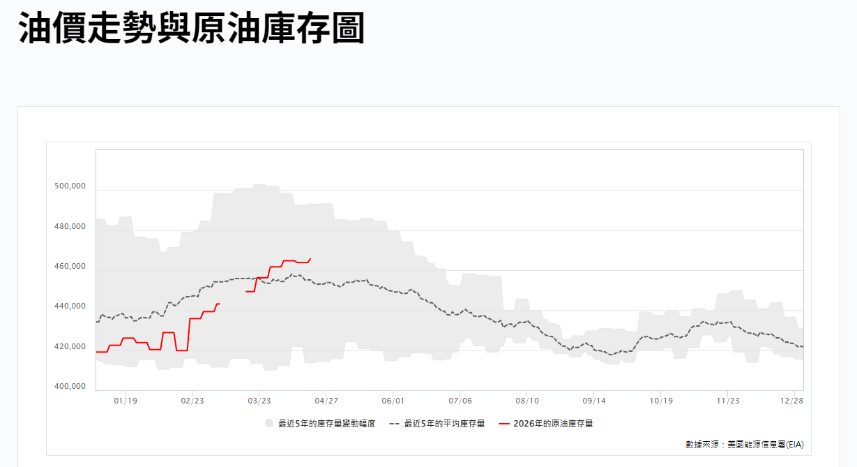 油價走勢與原油庫存圖