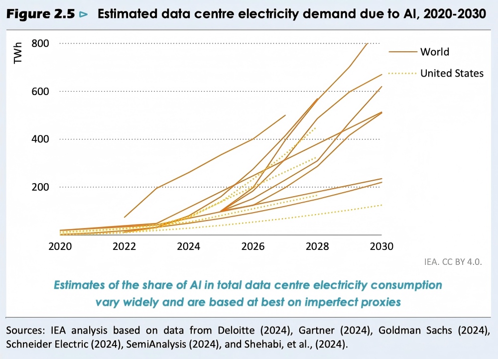 AIデータセンターの電力需要（2020年～2030年）