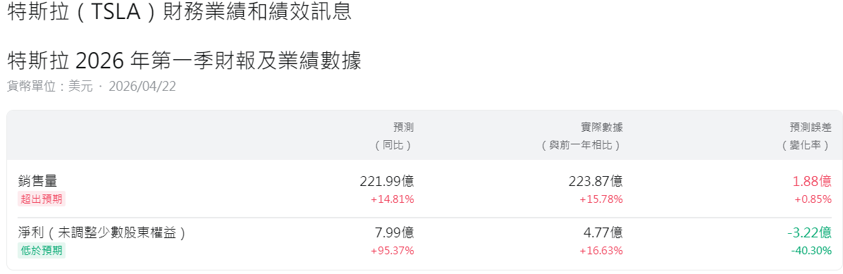 特斯拉財報總結