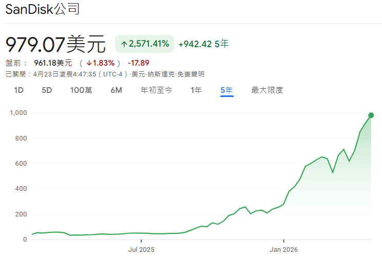 閃迪近5年價格走勢