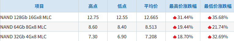 国际NAND Flash合约行情