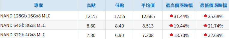 國際NAND Flash合約行情