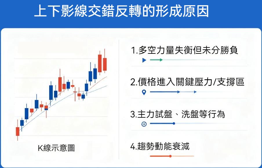 上下影線交錯反轉的形成原因