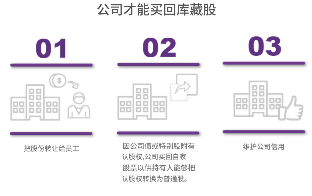 库藏股买回条件