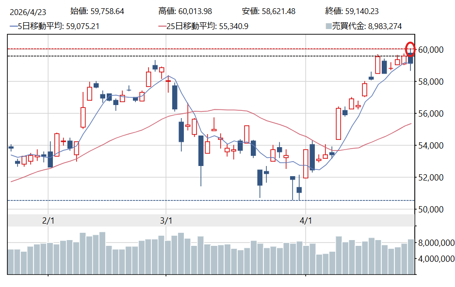 日経平均は一時60013円に到達
