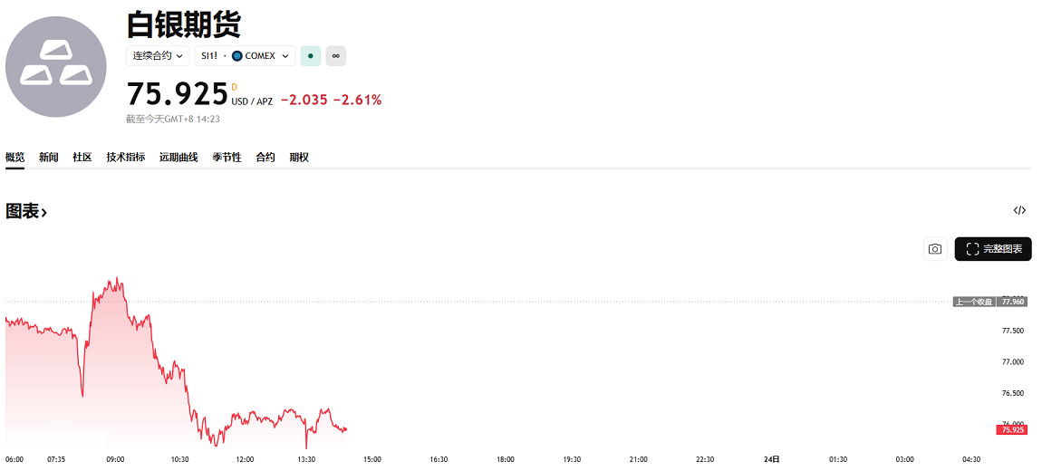 白银期货价格下跌超2%