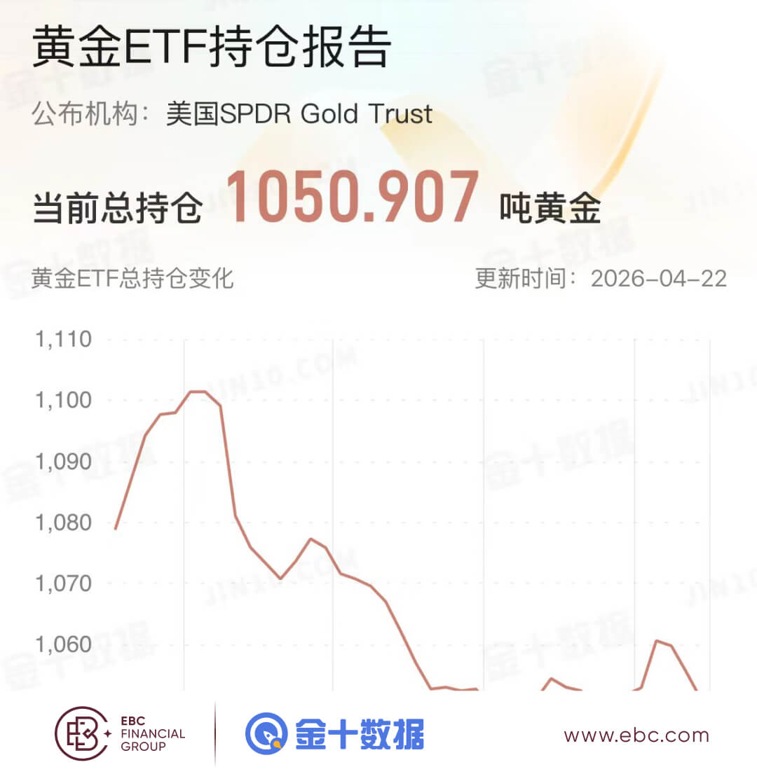 黄金ETF持仓报告