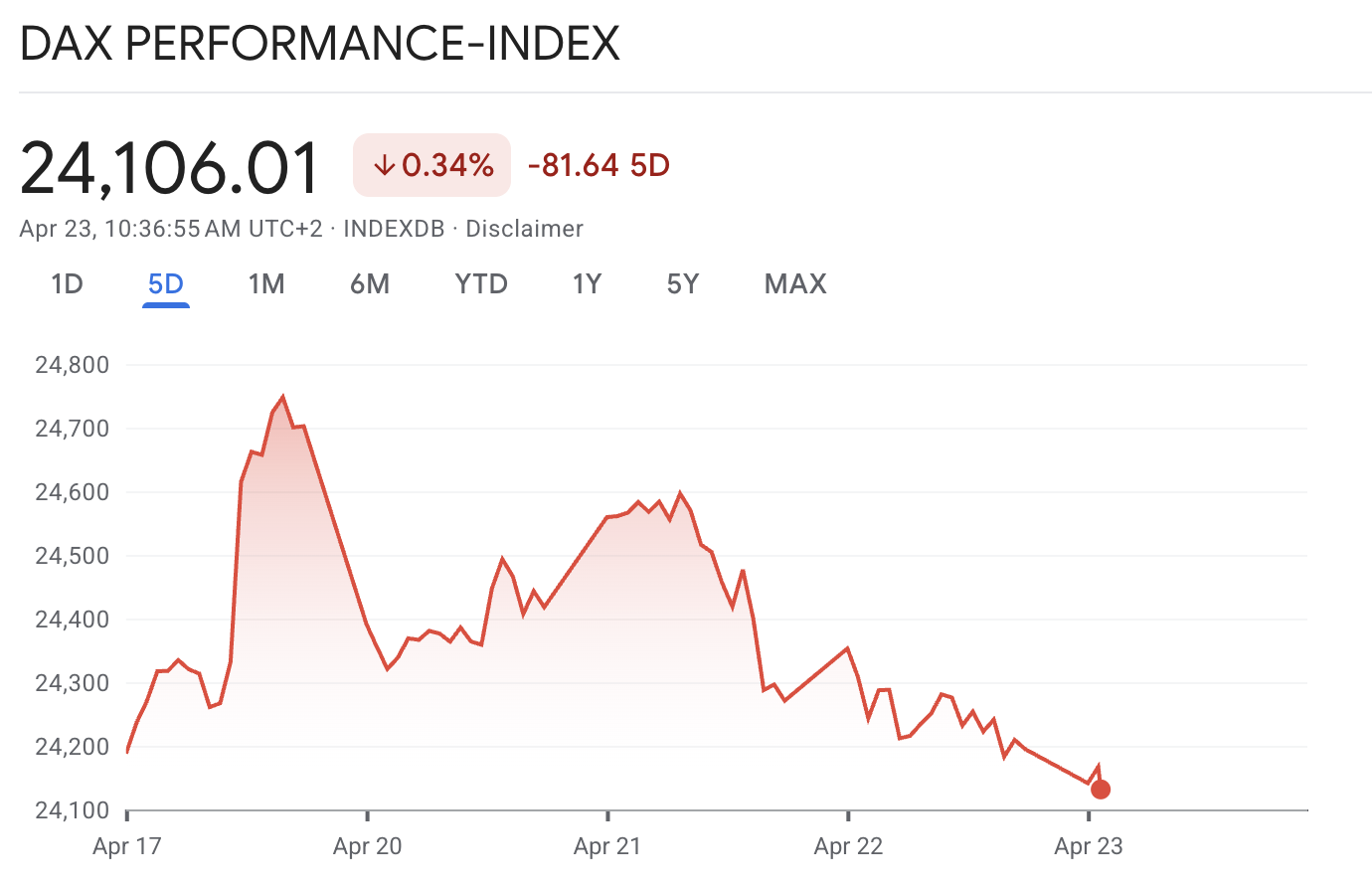 DAX Performance Index