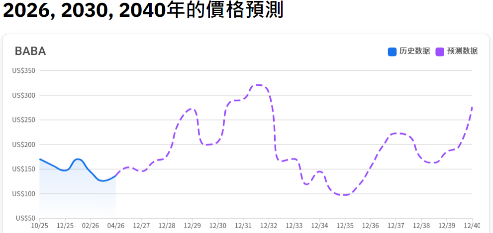 長期阿里巴巴股價預測