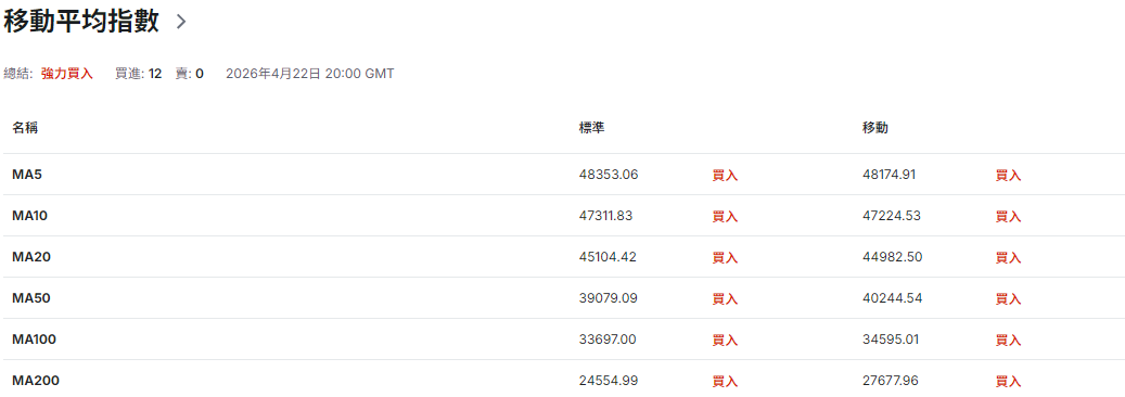 道瓊指數技術分析（移動平均指數）