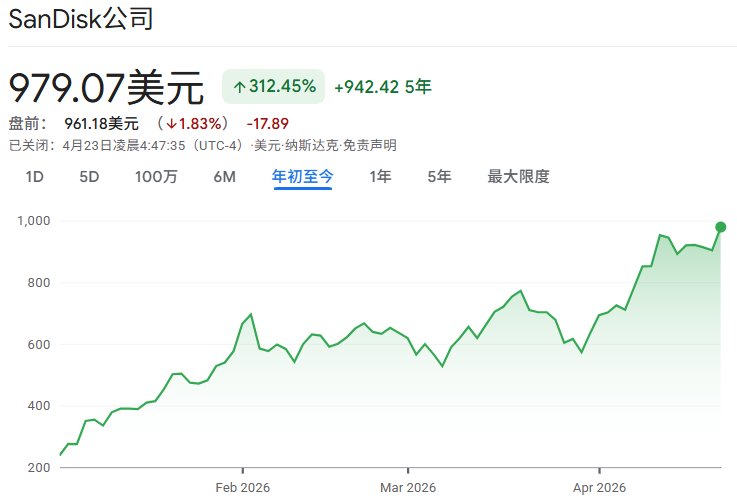 闪迪2026年初股价走势