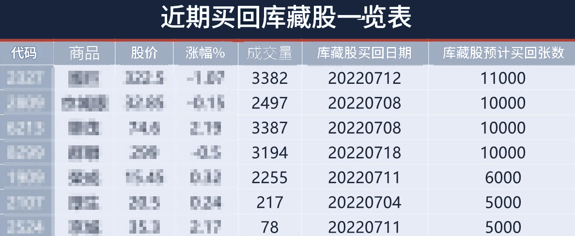 近期库藏股买回一览表