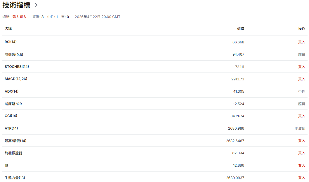 道瓊指數技術分析（技術指標）