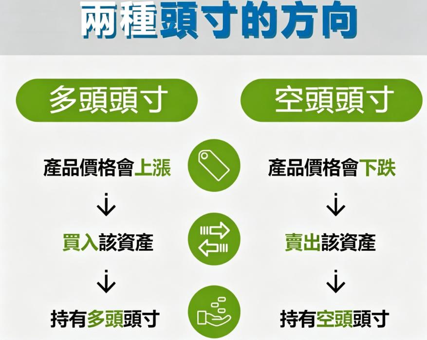 頭寸意思（兩種頭寸方向）