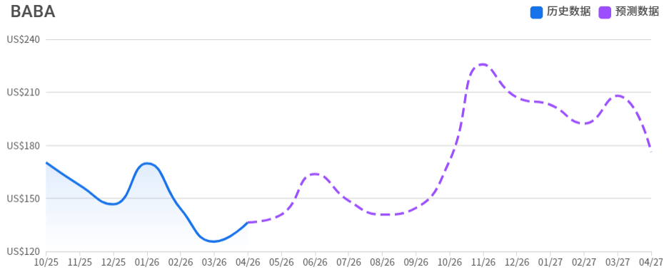 近一年阿里巴巴股价预测