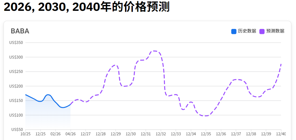 长期阿里巴巴股价预测