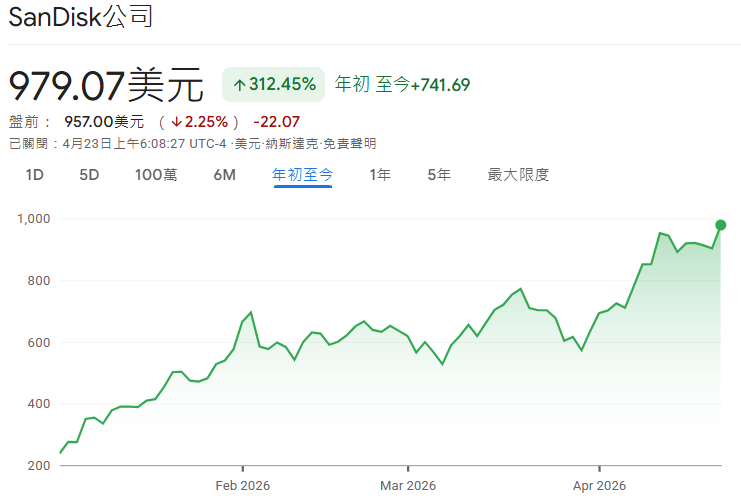 閃迪2026年初股價走勢