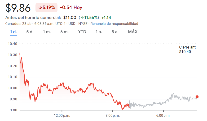 Gráfico de las acciones de Nokia
