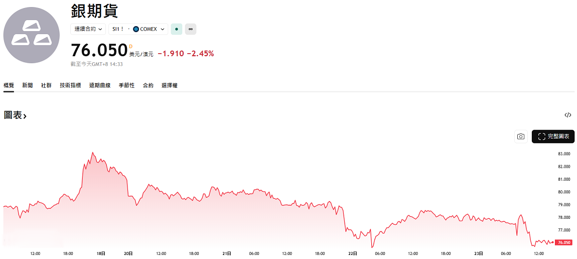 白銀期貨價格下跌超2%