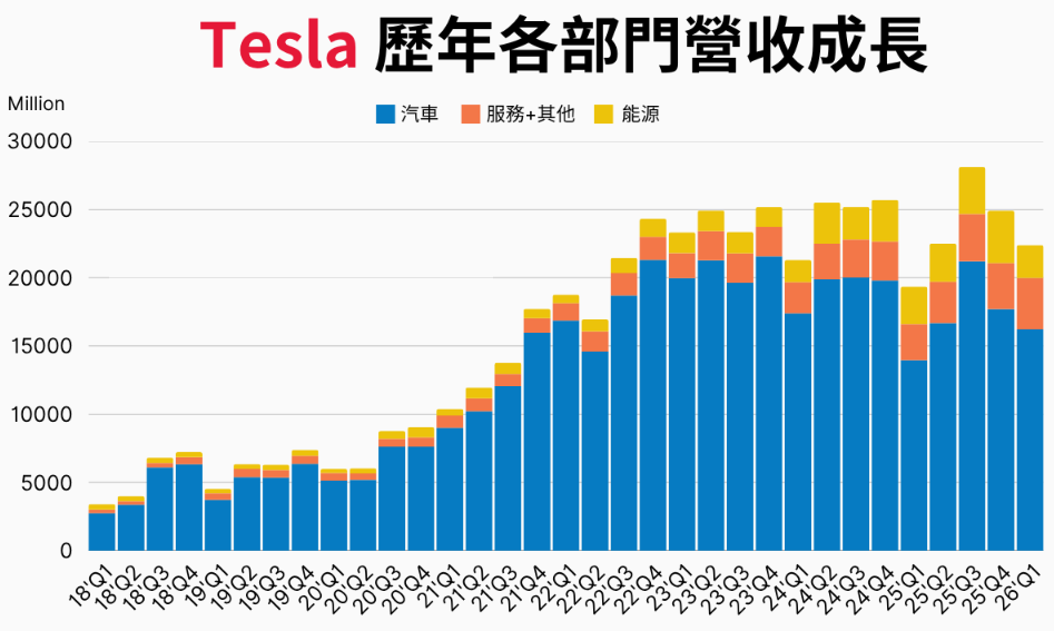 特斯拉歷年各部門營收