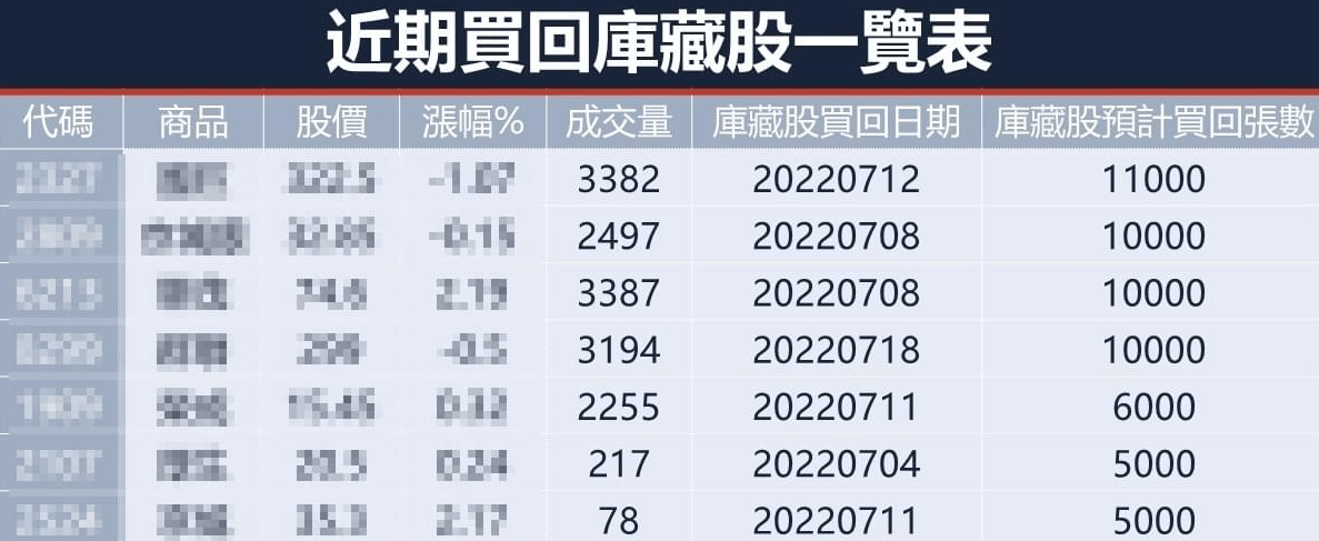 近期庫藏股買回一覽表