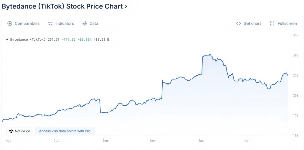 Tiktokの株価チャート