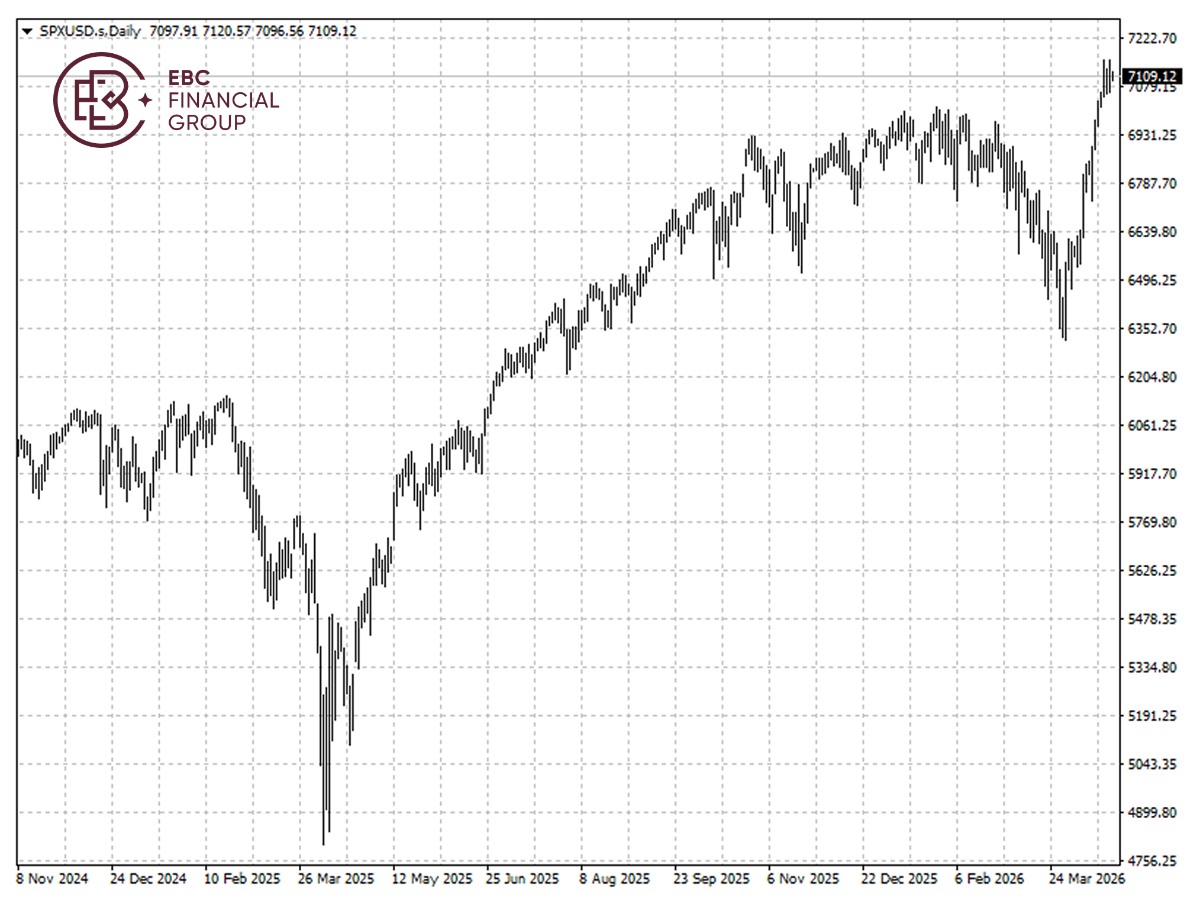 标普500指数k线图
