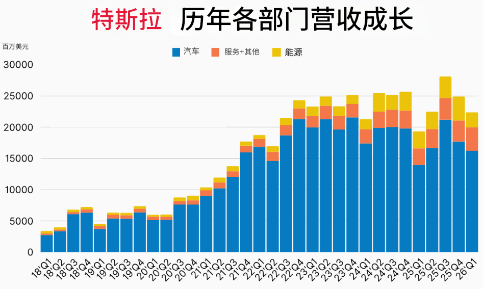 特斯拉历年各部门营收