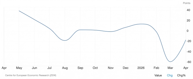 ドイツのZEW指標