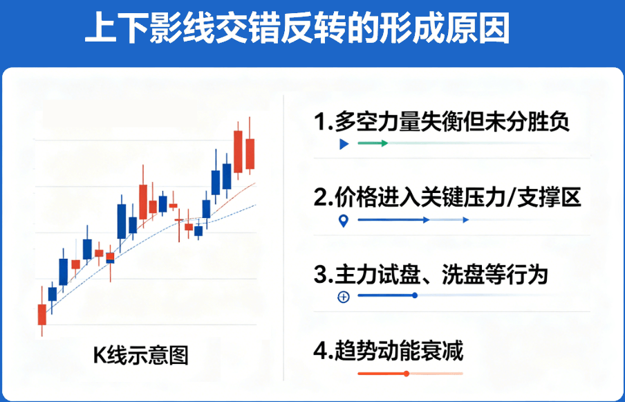 上下影线交错反转的形成原因