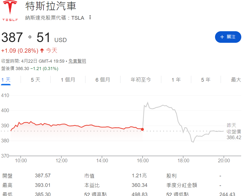 特斯拉股價