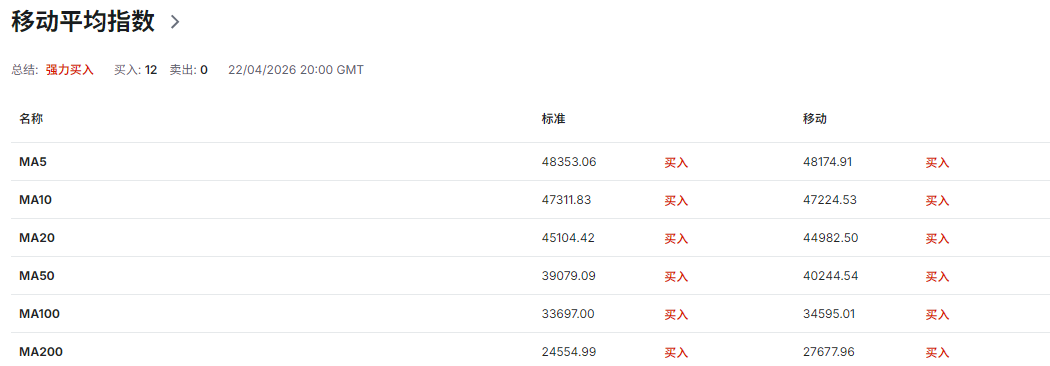 道琼指数技术分析（移动平均指数）