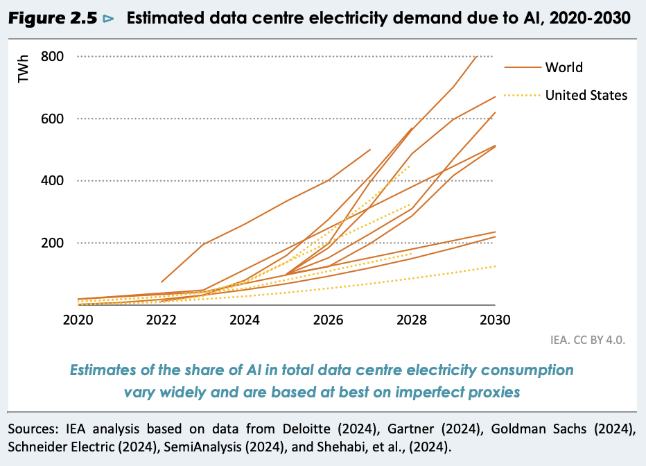 AI Data Centre Electricity Demand 2020 to 2030