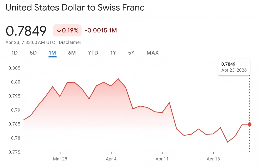USDCHFの直近パフォーマンス