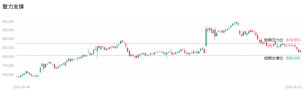 麥克森股票壓力支撐