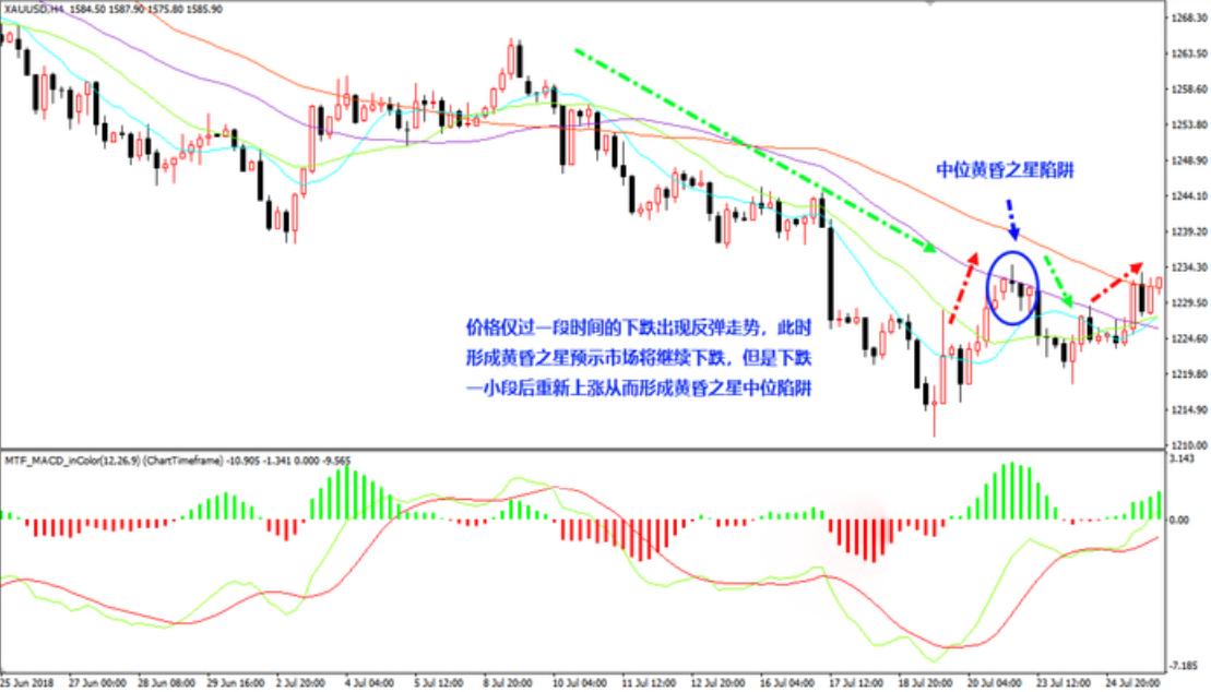 中位黄昏之星失败K线图