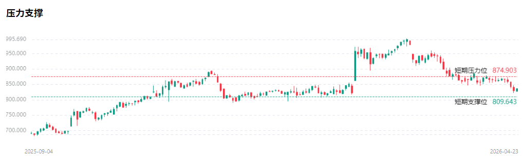 麦克森股票压力支撑