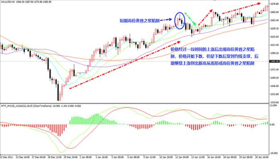 短期高位黄昏之星失败K线图
