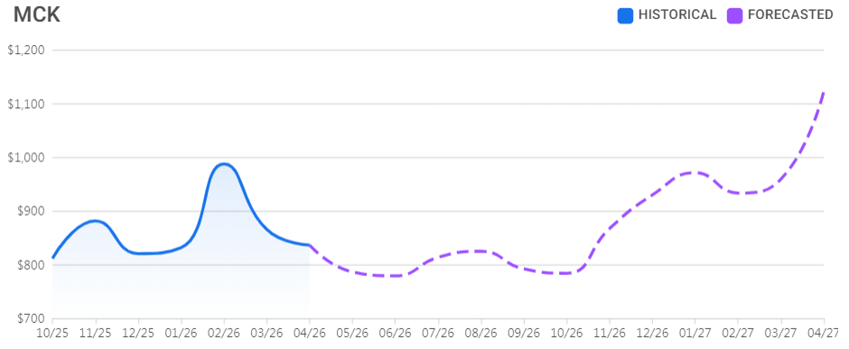 麦克森股票价格预测